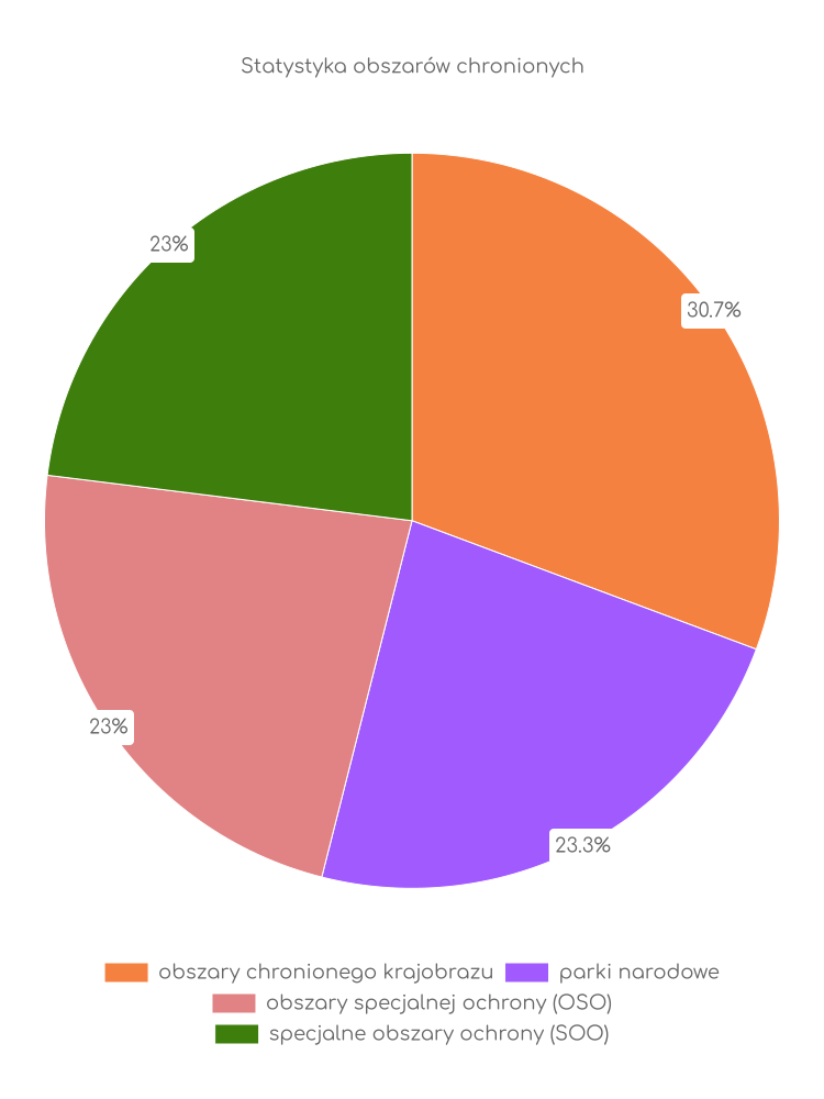 Statystyka obszarów chronionych Poronina